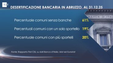 Desertificazione bancaria, in Abruzzo è allarme sociale. Al Tgr i dati dell’Osservatorio Fondazione Fiba di First Cisl