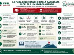 Basilicata, la desertificazione bancaria accelera lo spopolamento: un cittadino su 5 vive in un comune con un solo sportello. Colpite anche le imprese